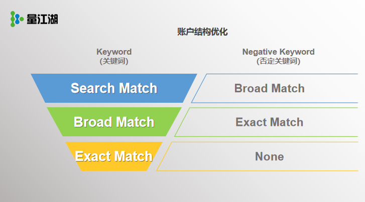 量江湖Search Ads教案:新上架App竞价投放三大误区 图3.png